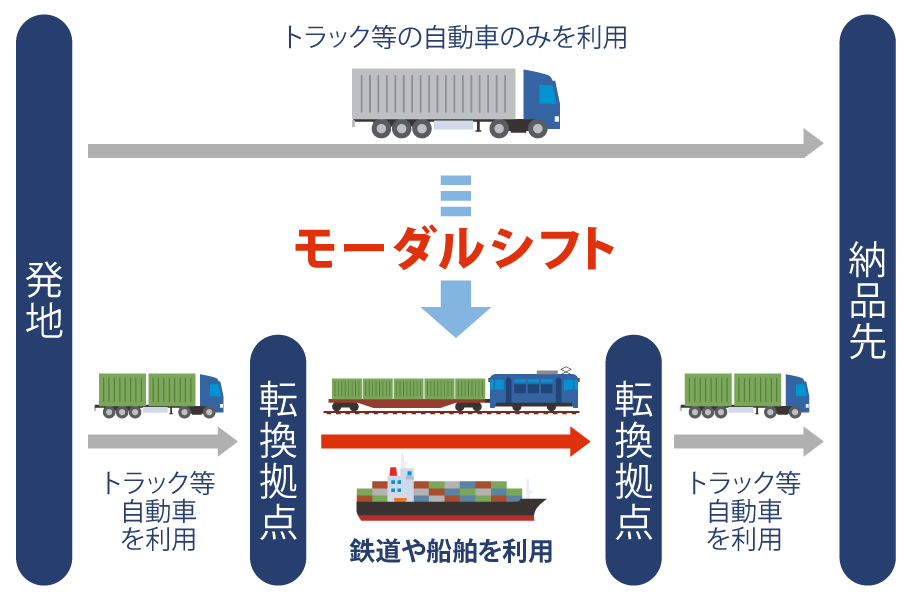 モーダルシフト図解：「低環境負荷」と「大量輸送」への転換