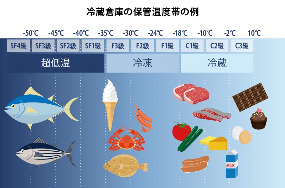 第8類物品イメージ冷蔵倉庫の保管温度帯の例